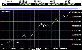 Yahoo Japan share price tops 100 mil. yen